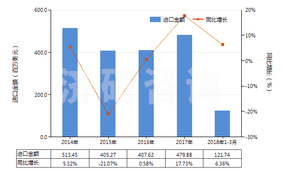 2014-2018年3月中國(guó)非離子型有機(jī)表面活性劑(不論是否零售包裝,肥皂除外)(HS34021300)進(jìn)口總額及增速統(tǒng)計(jì)